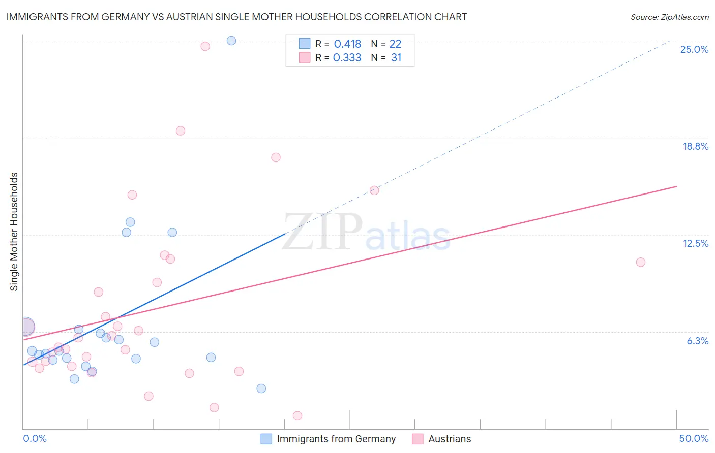 Immigrants from Germany vs Austrian Single Mother Households
