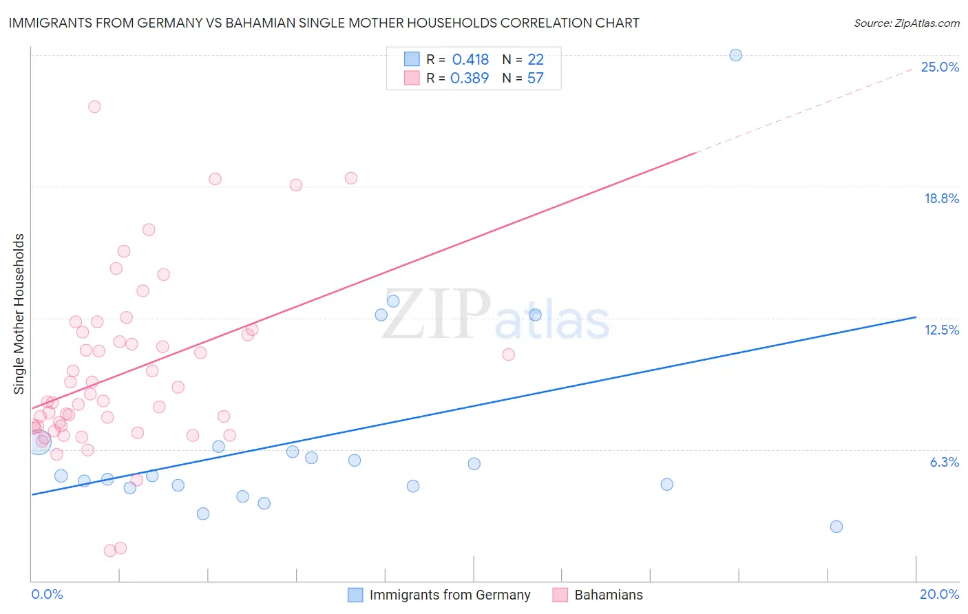 Immigrants from Germany vs Bahamian Single Mother Households