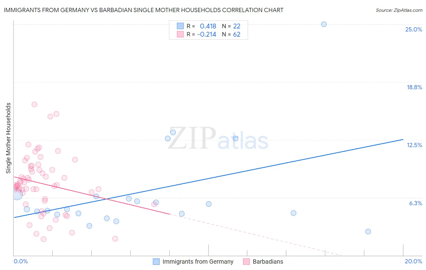 Immigrants from Germany vs Barbadian Single Mother Households
