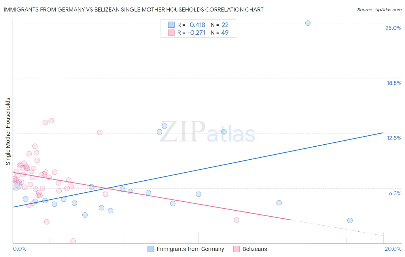 Immigrants from Germany vs Belizean Single Mother Households