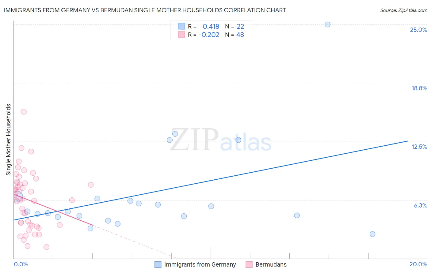 Immigrants from Germany vs Bermudan Single Mother Households