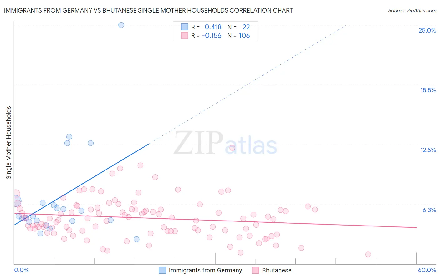 Immigrants from Germany vs Bhutanese Single Mother Households