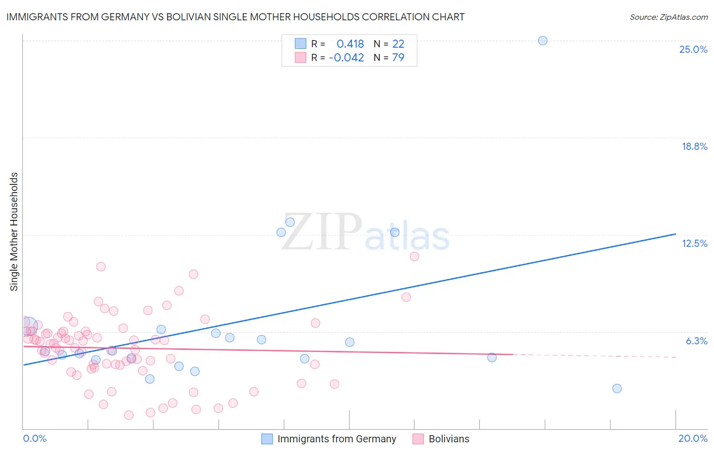 Immigrants from Germany vs Bolivian Single Mother Households