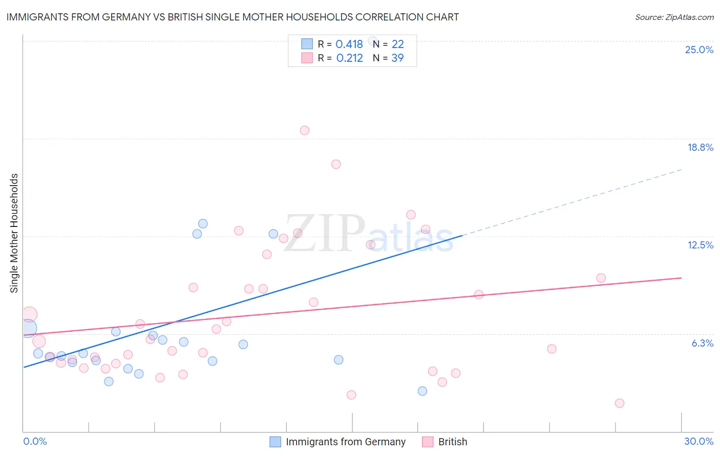 Immigrants from Germany vs British Single Mother Households
