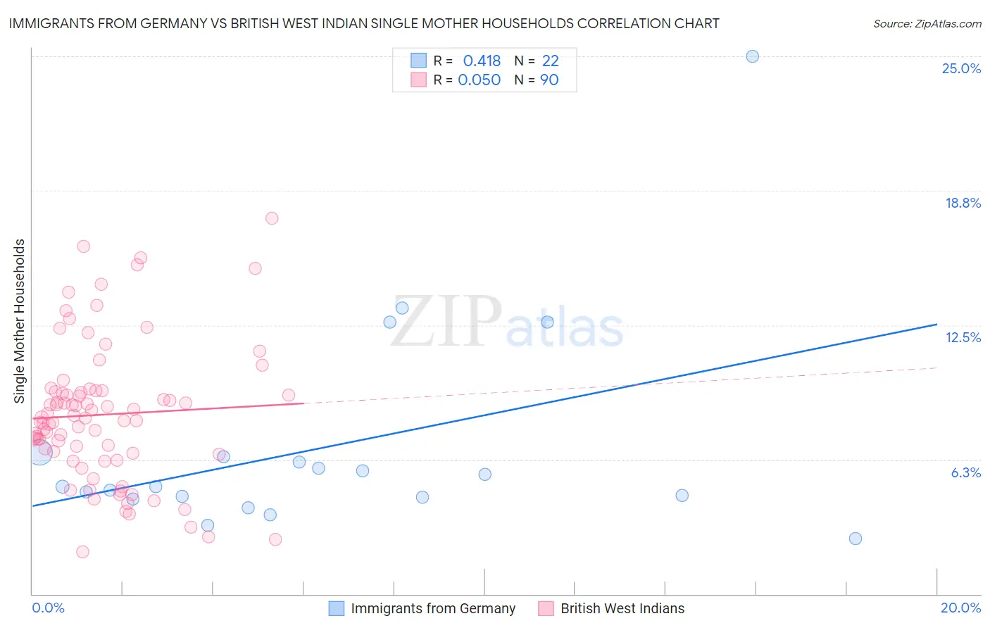 Immigrants from Germany vs British West Indian Single Mother Households