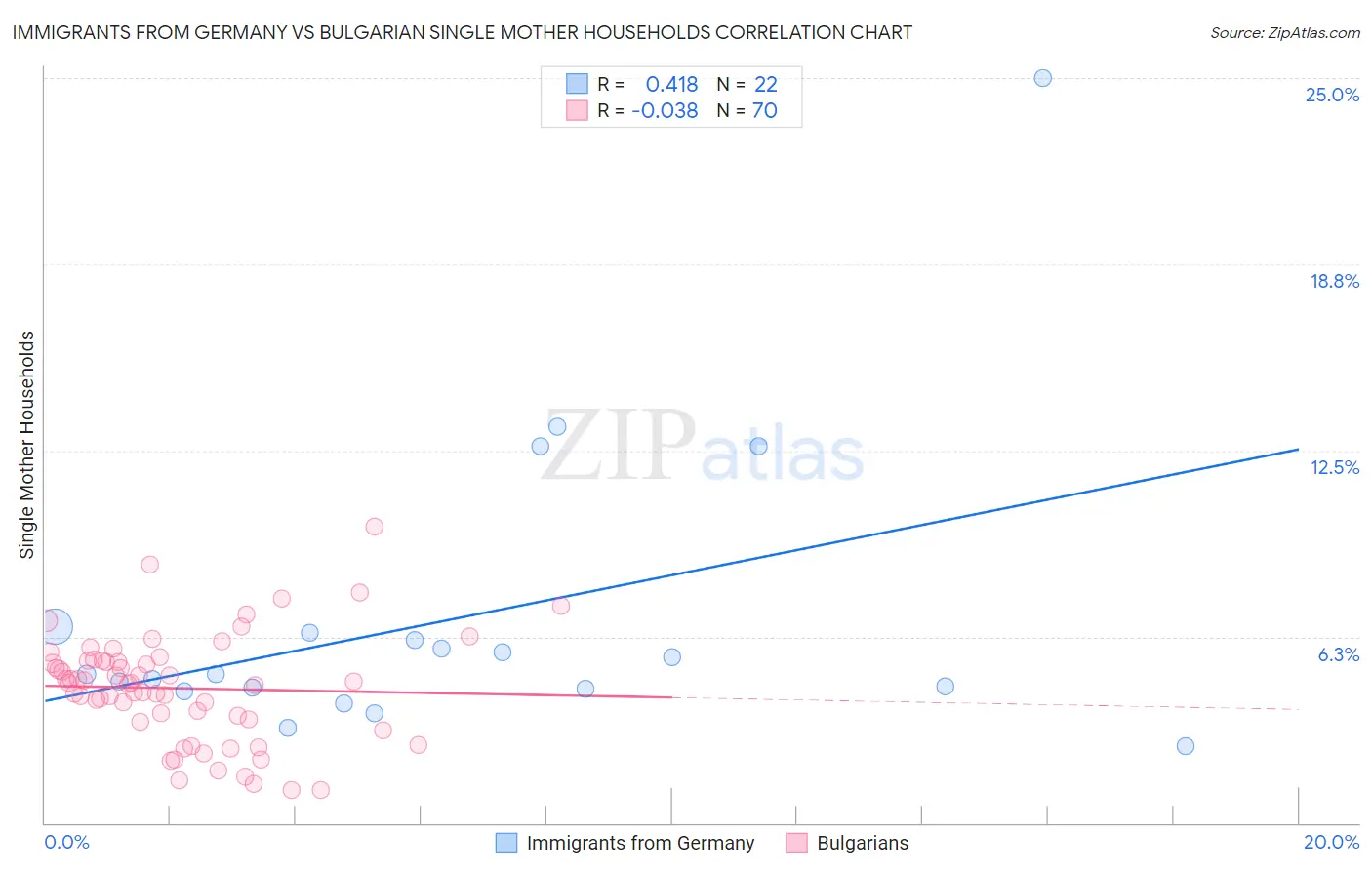 Immigrants from Germany vs Bulgarian Single Mother Households