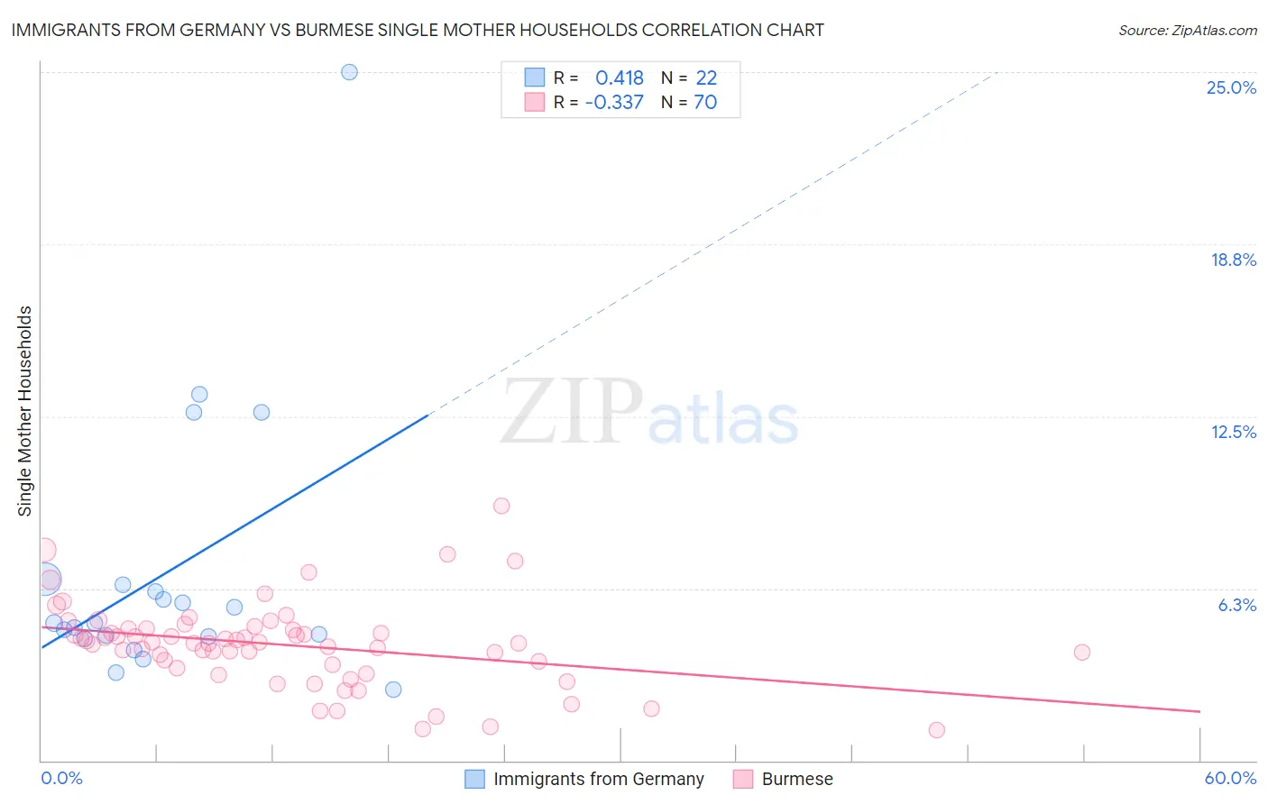 Immigrants from Germany vs Burmese Single Mother Households