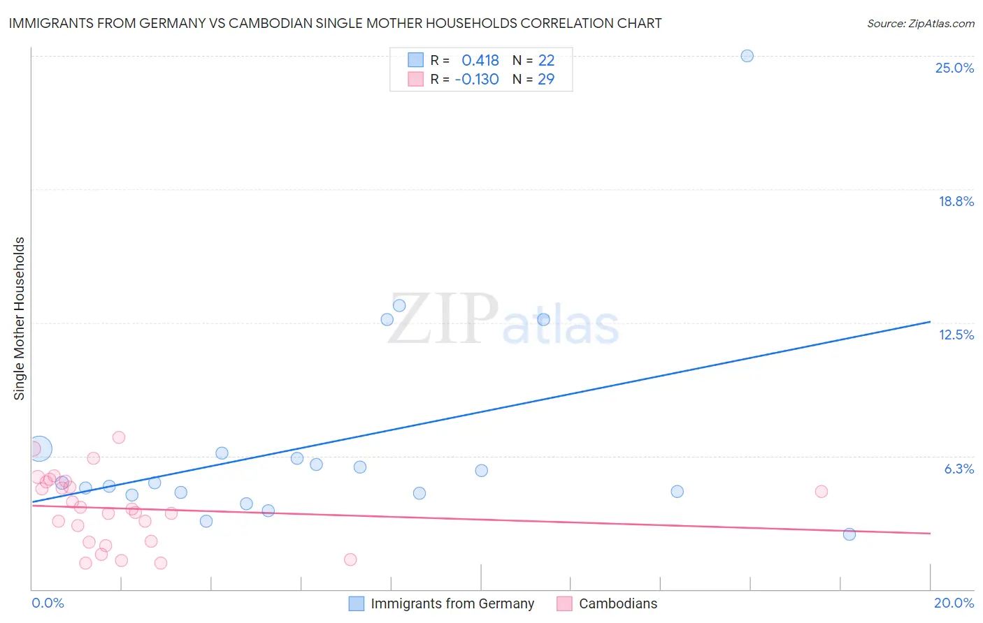 Immigrants from Germany vs Cambodian Single Mother Households