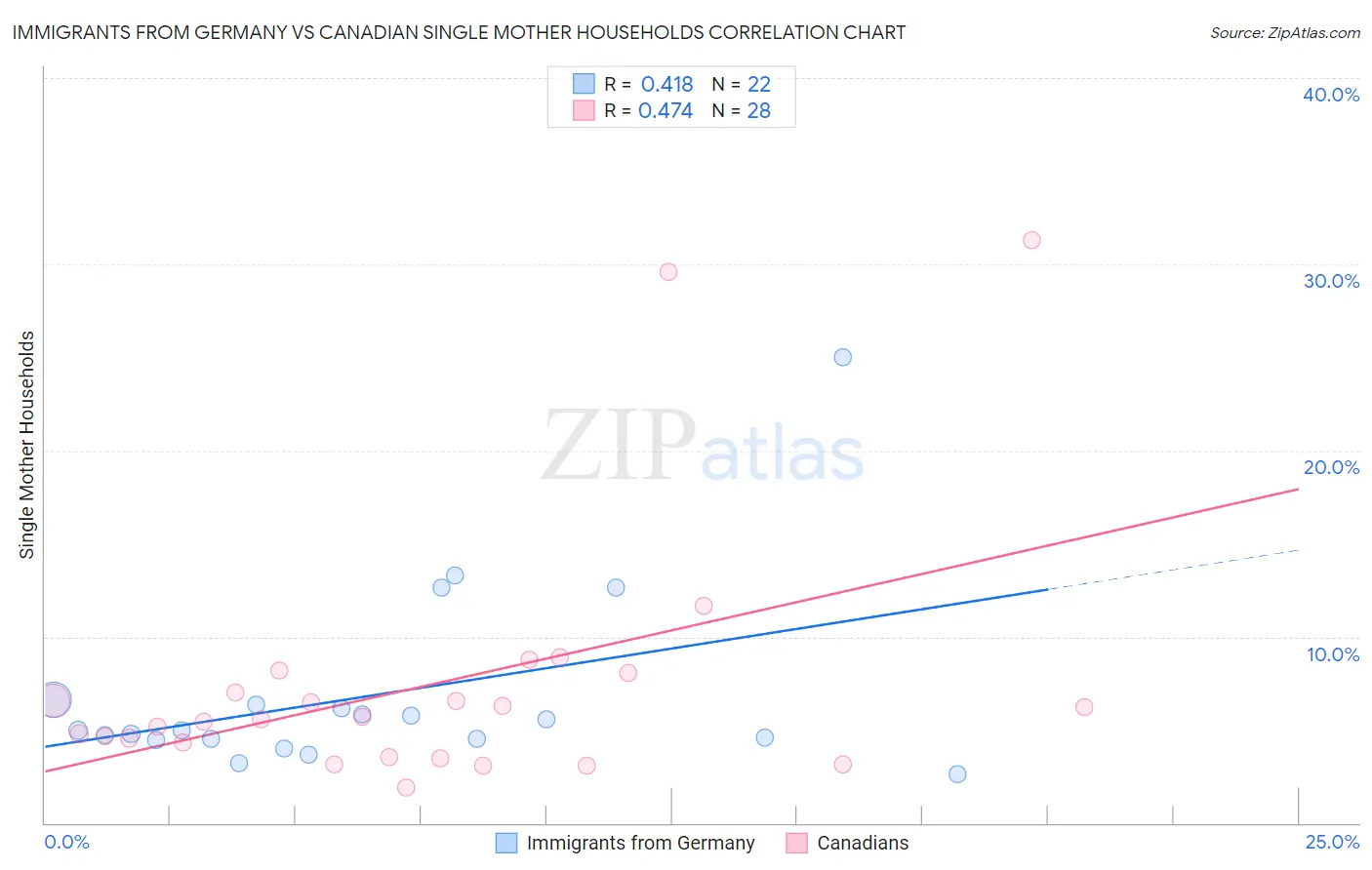Immigrants from Germany vs Canadian Single Mother Households