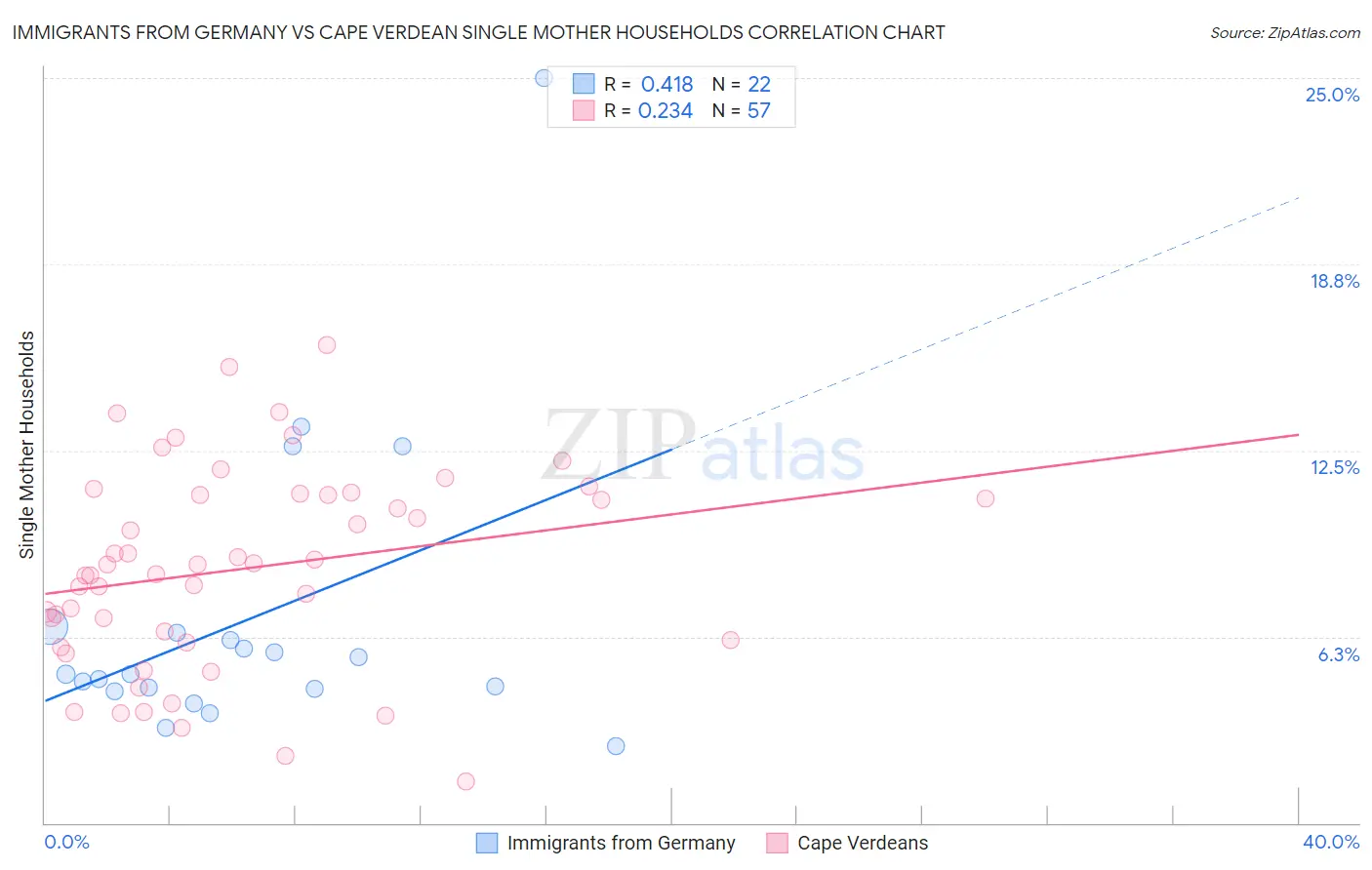 Immigrants from Germany vs Cape Verdean Single Mother Households