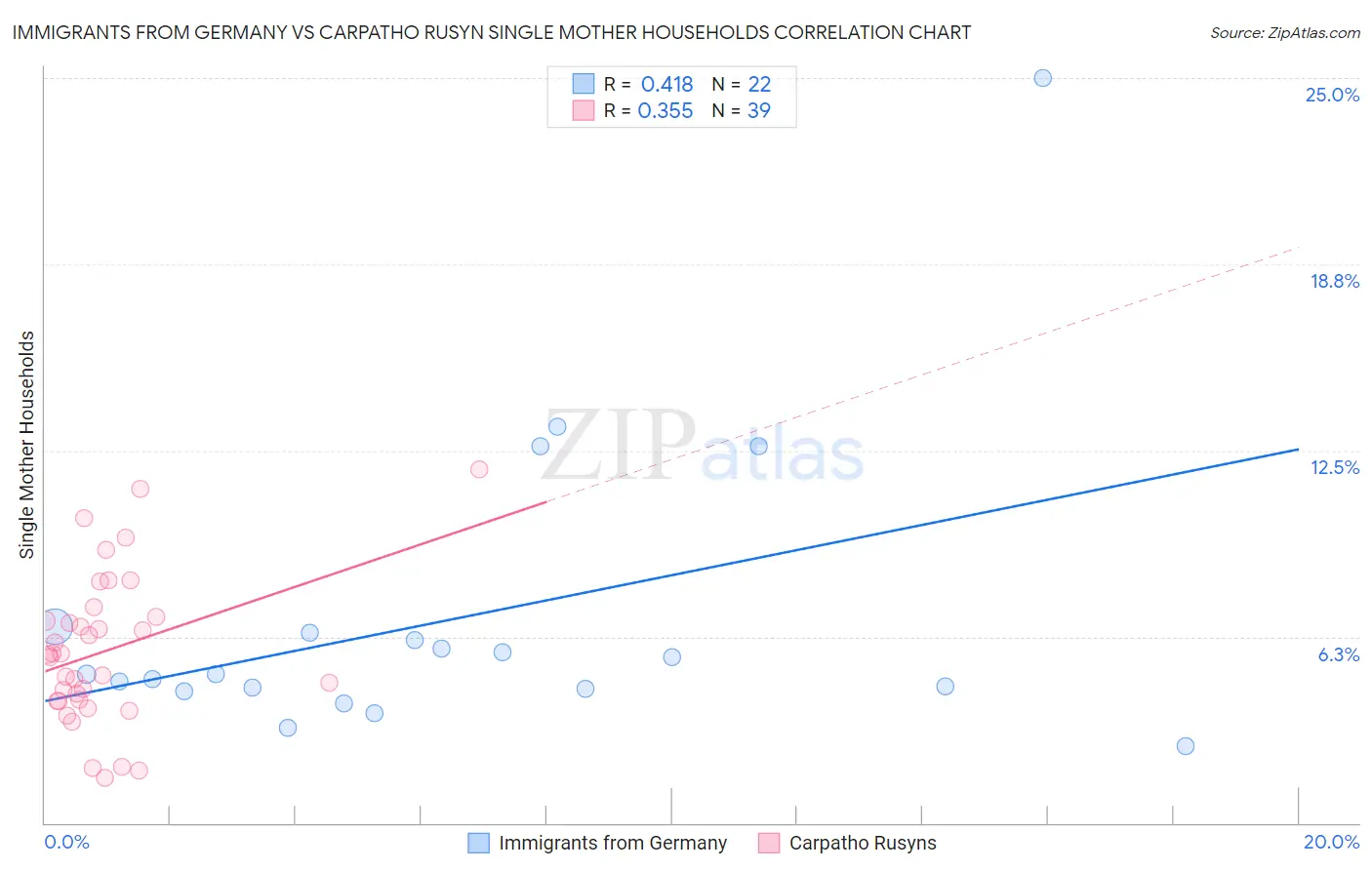 Immigrants from Germany vs Carpatho Rusyn Single Mother Households
