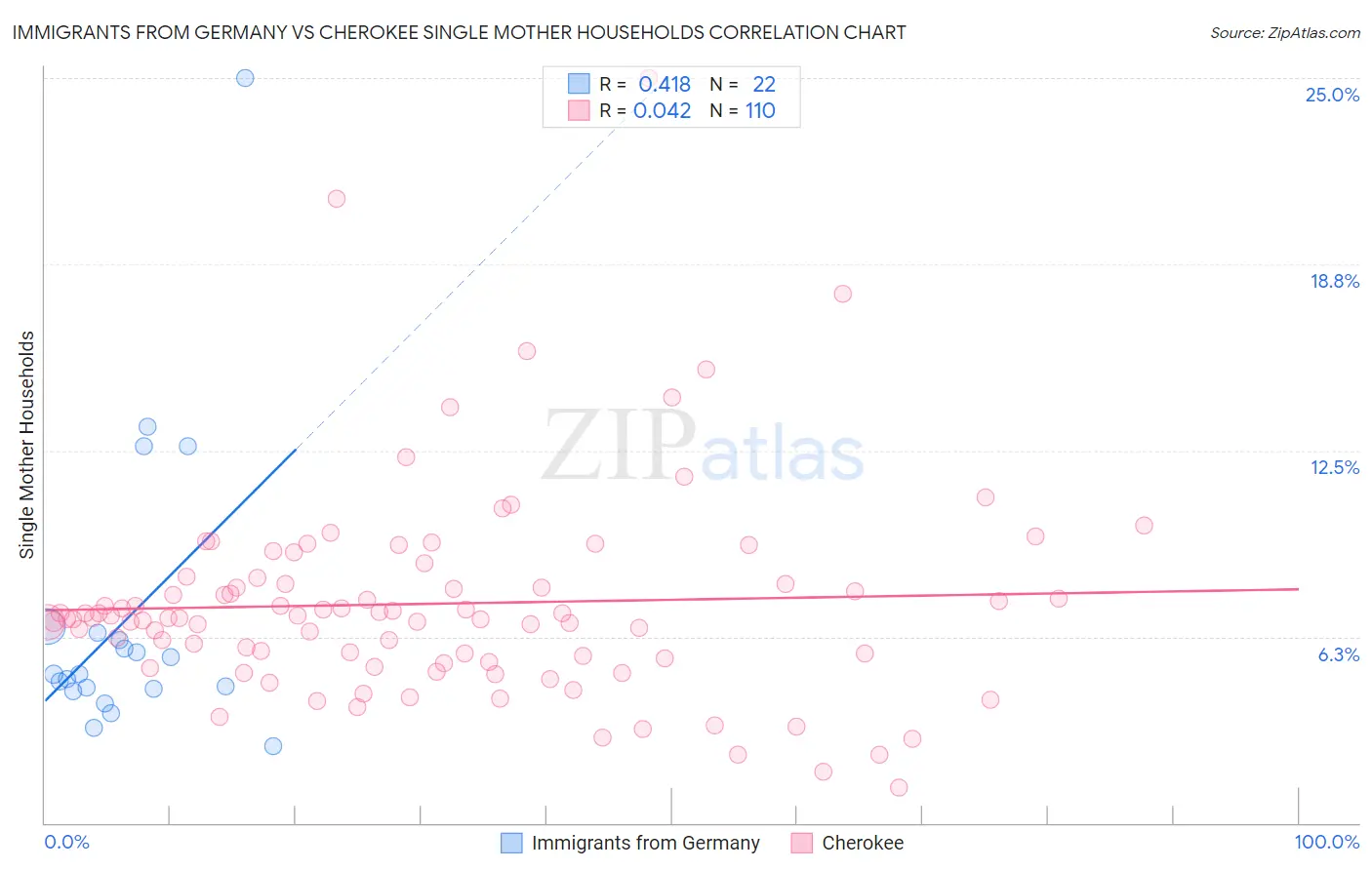 Immigrants from Germany vs Cherokee Single Mother Households
