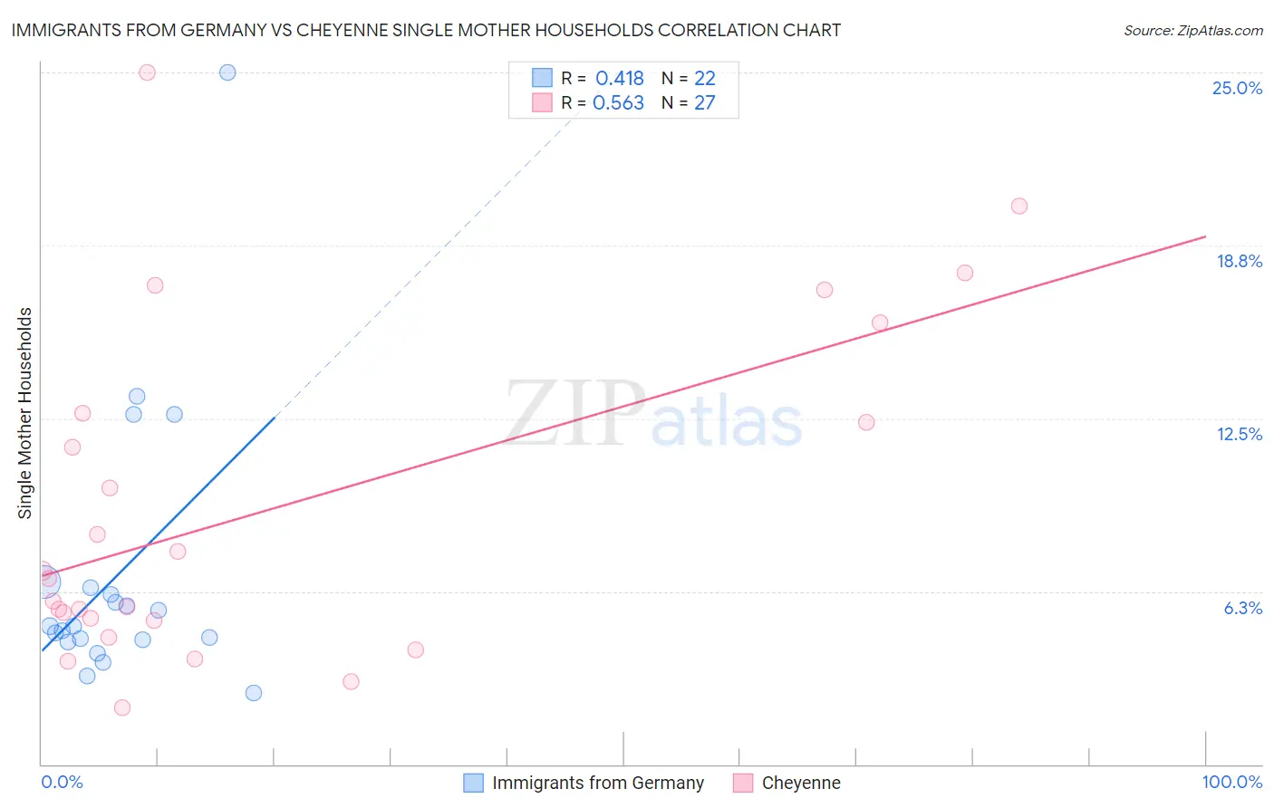 Immigrants from Germany vs Cheyenne Single Mother Households