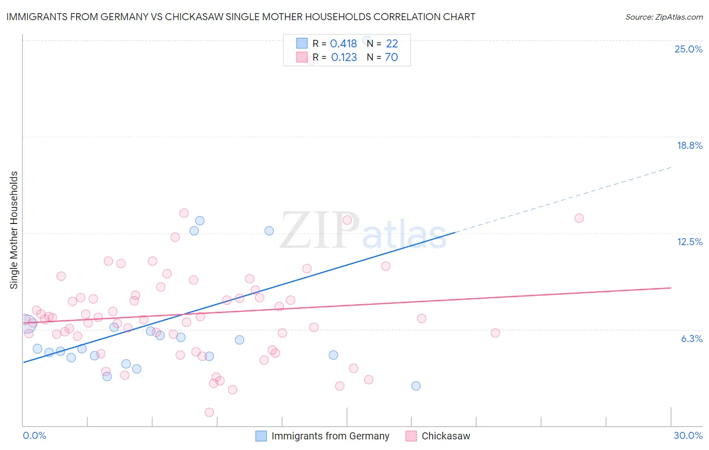 Immigrants from Germany vs Chickasaw Single Mother Households