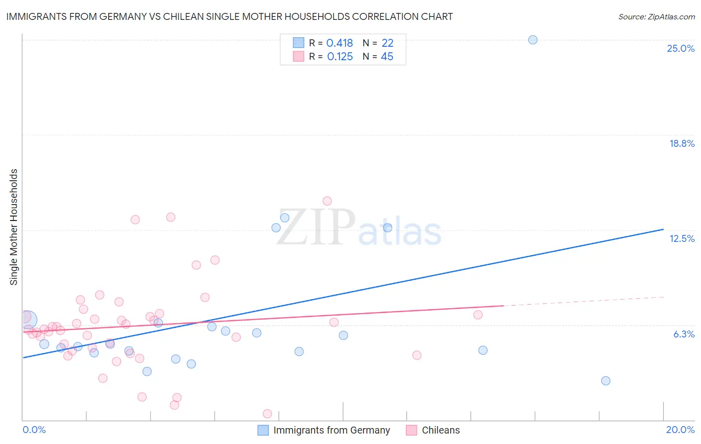 Immigrants from Germany vs Chilean Single Mother Households