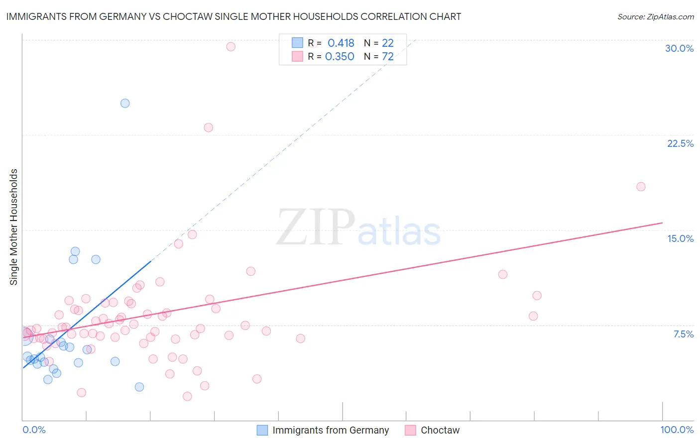 Immigrants from Germany vs Choctaw Single Mother Households