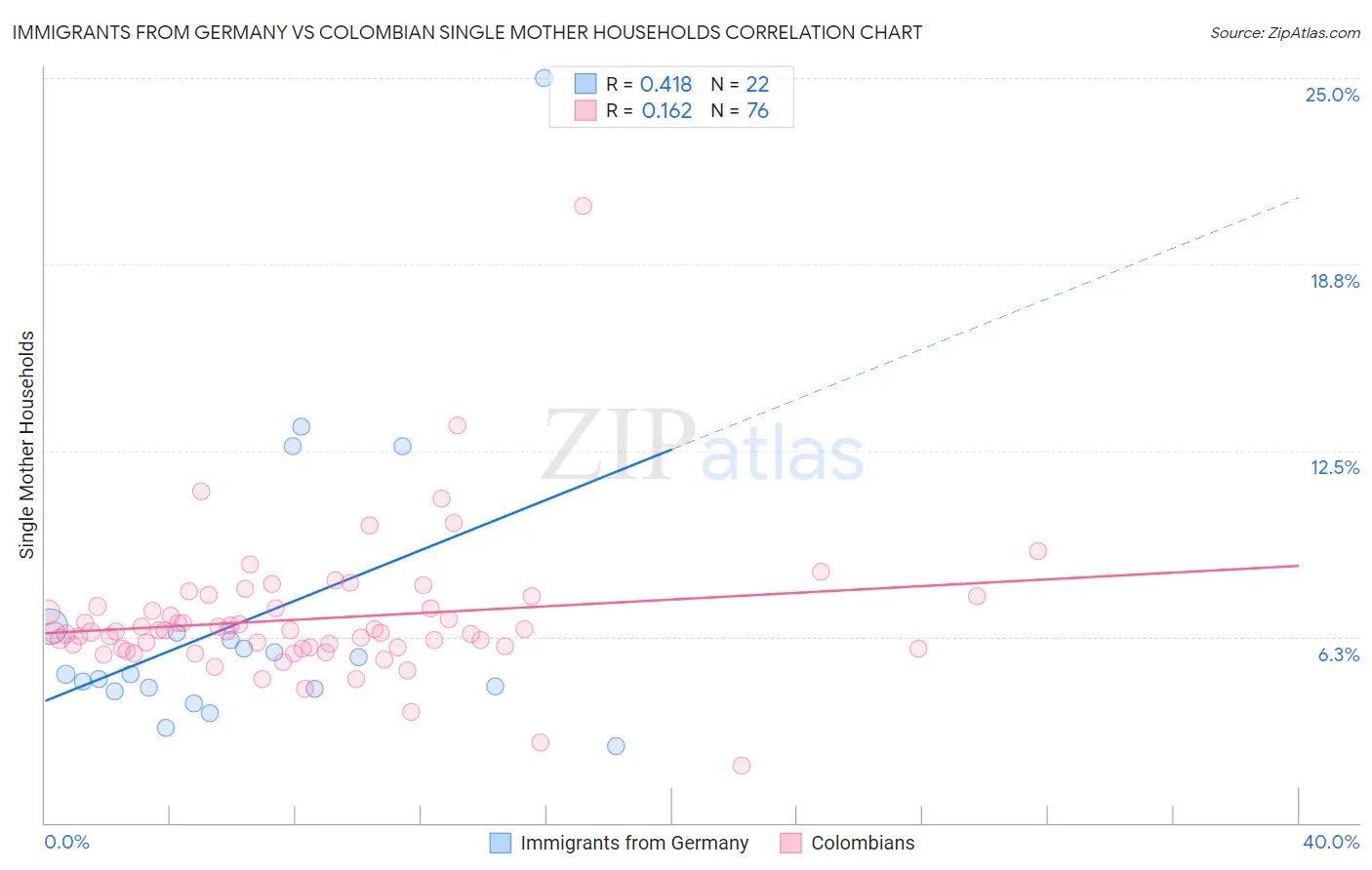 Immigrants from Germany vs Colombian Single Mother Households