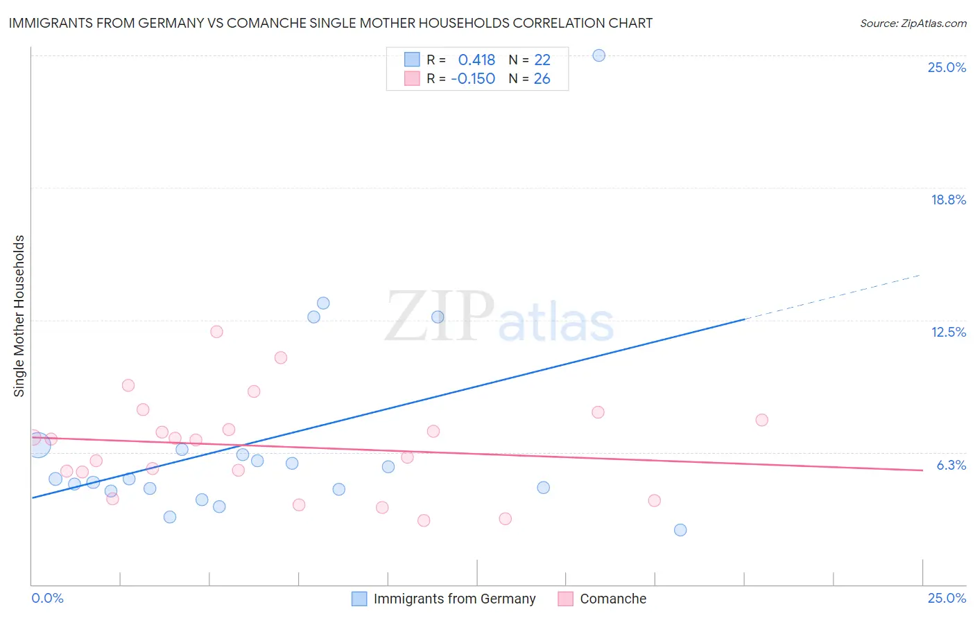 Immigrants from Germany vs Comanche Single Mother Households