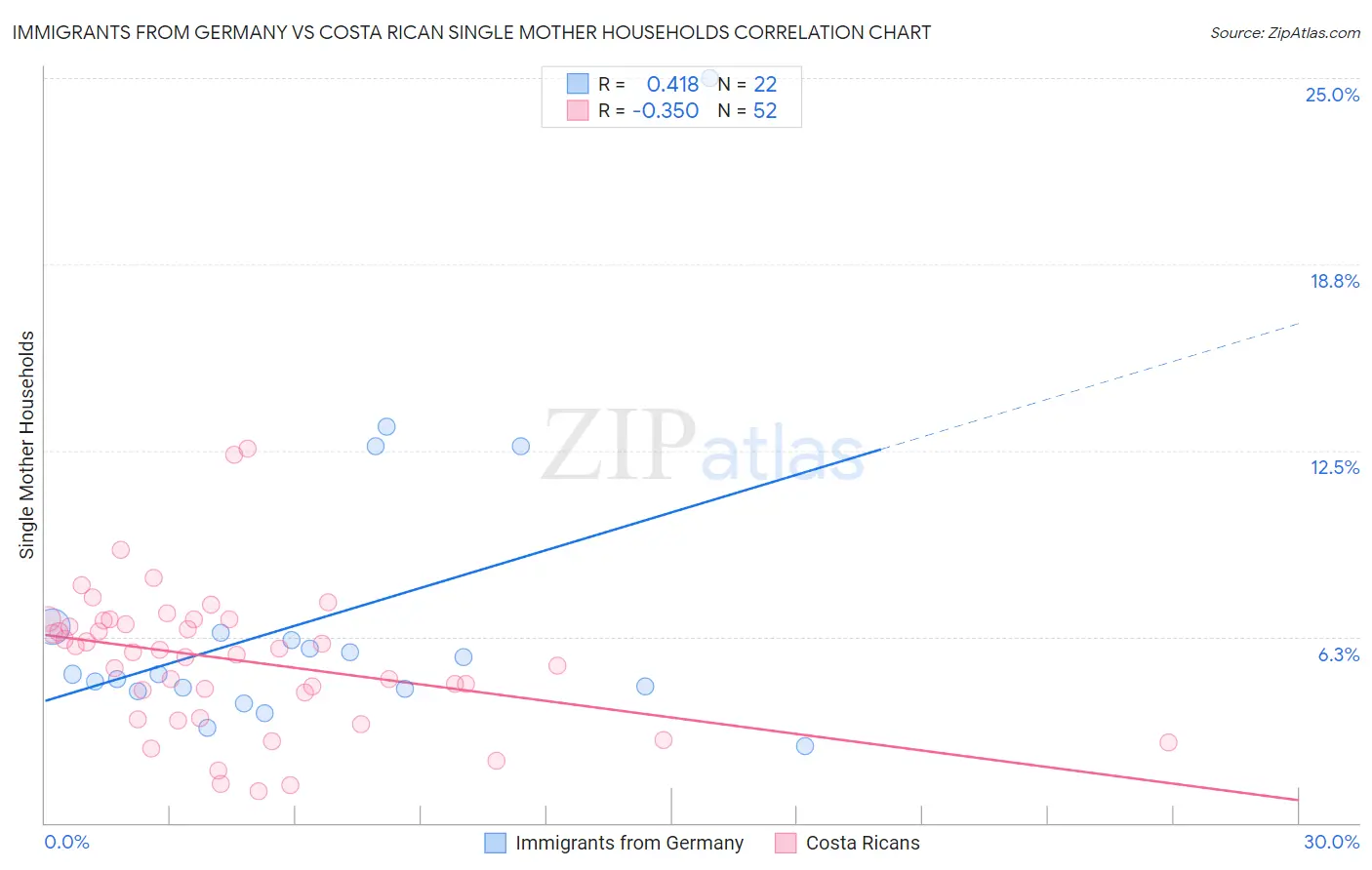 Immigrants from Germany vs Costa Rican Single Mother Households