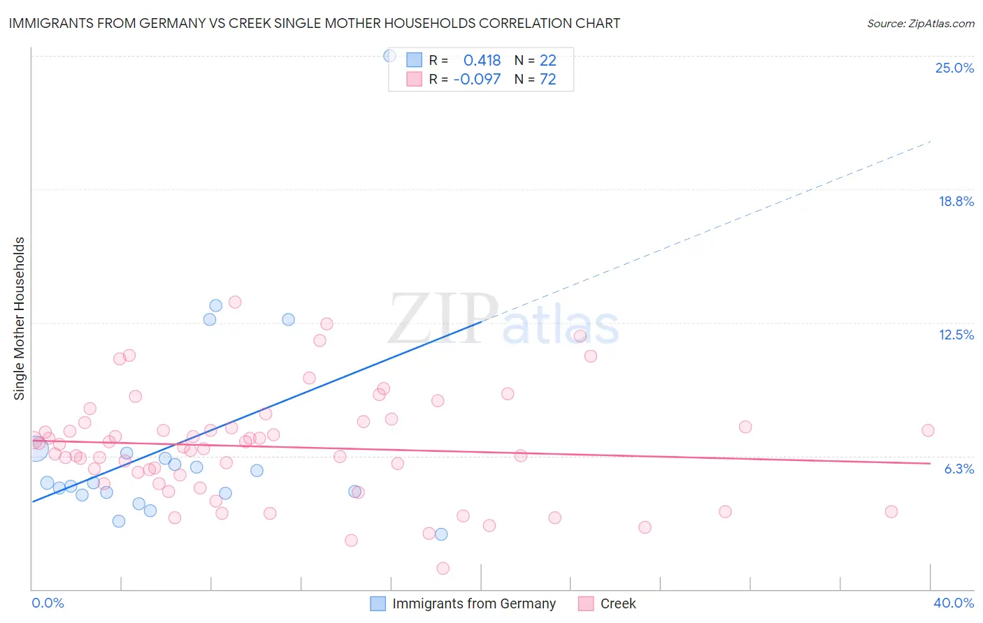 Immigrants from Germany vs Creek Single Mother Households