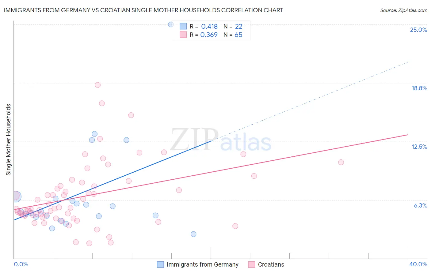 Immigrants from Germany vs Croatian Single Mother Households