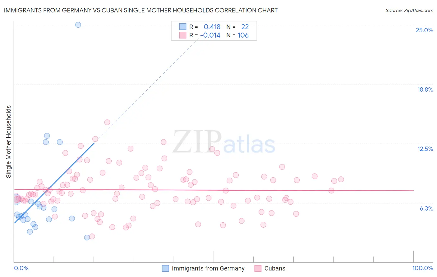 Immigrants from Germany vs Cuban Single Mother Households