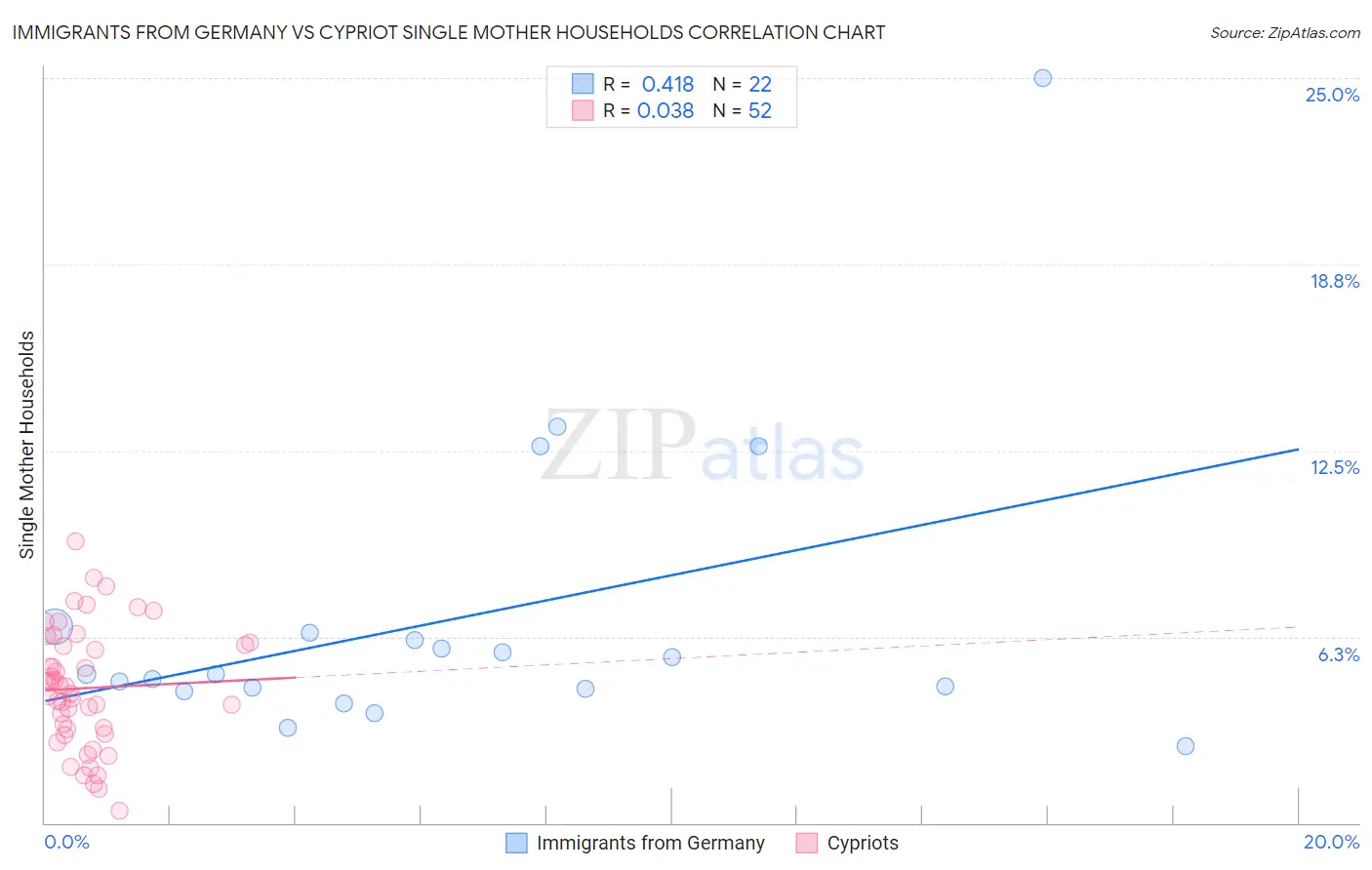 Immigrants from Germany vs Cypriot Single Mother Households