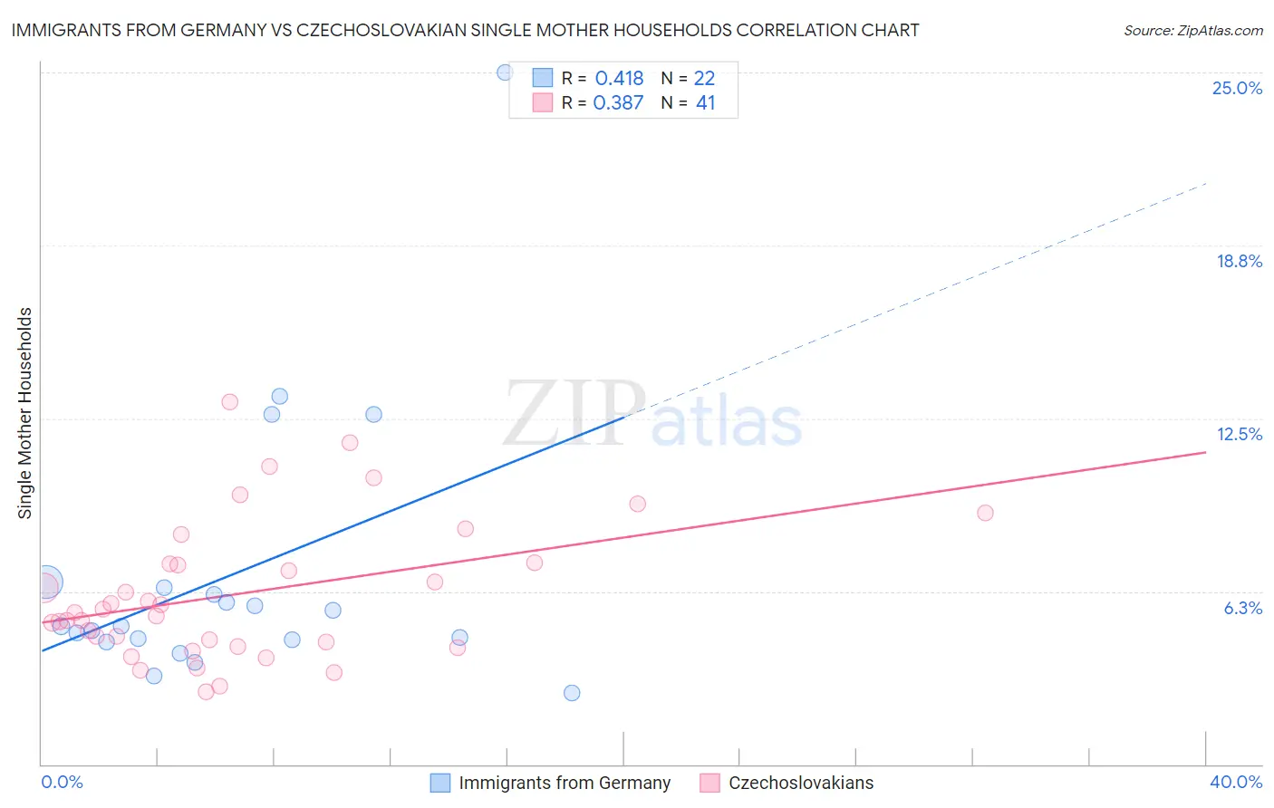 Immigrants from Germany vs Czechoslovakian Single Mother Households