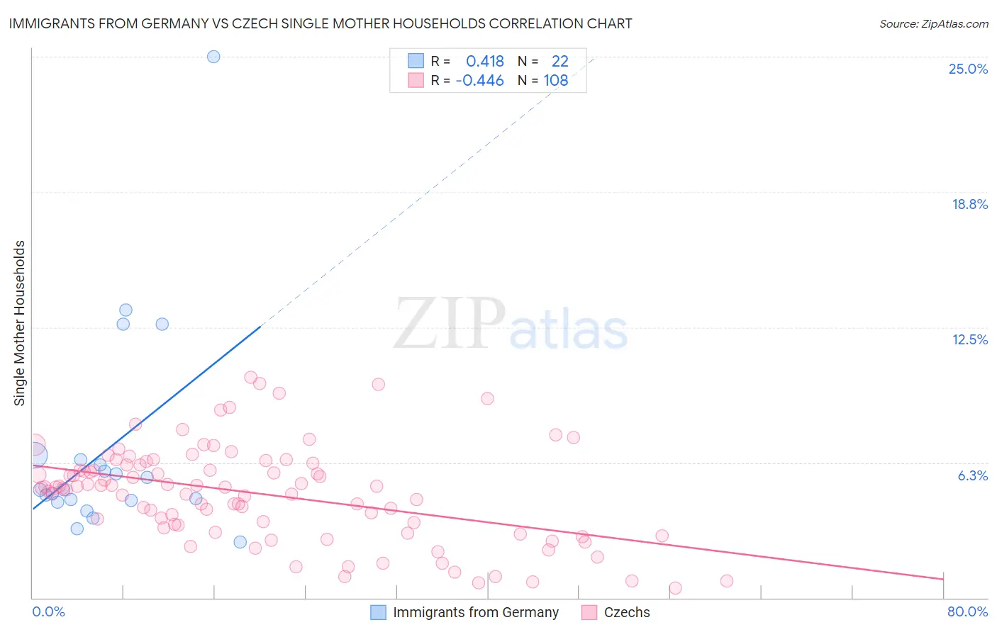 Immigrants from Germany vs Czech Single Mother Households