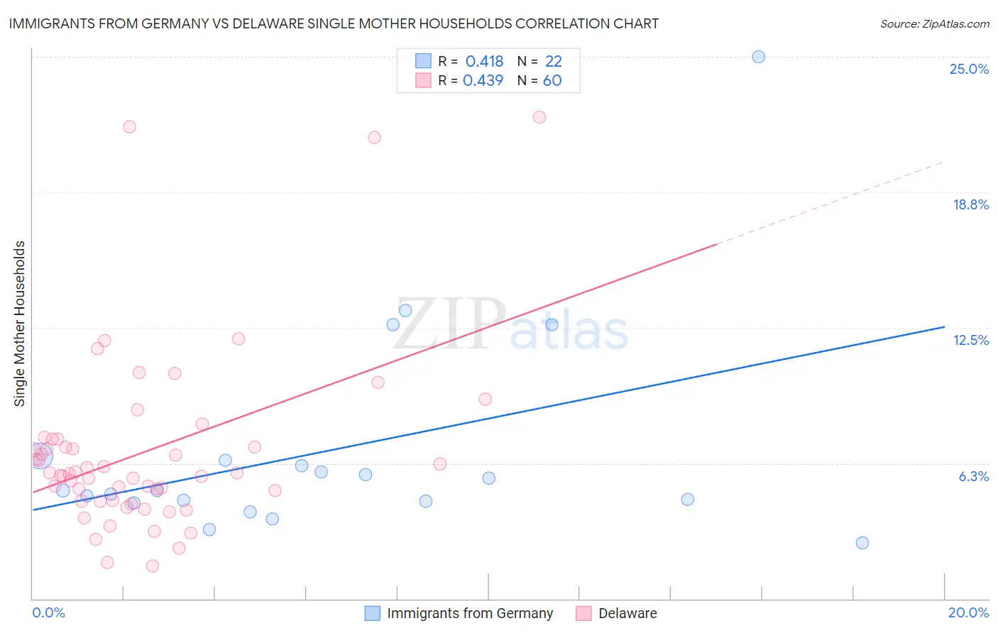 Immigrants from Germany vs Delaware Single Mother Households