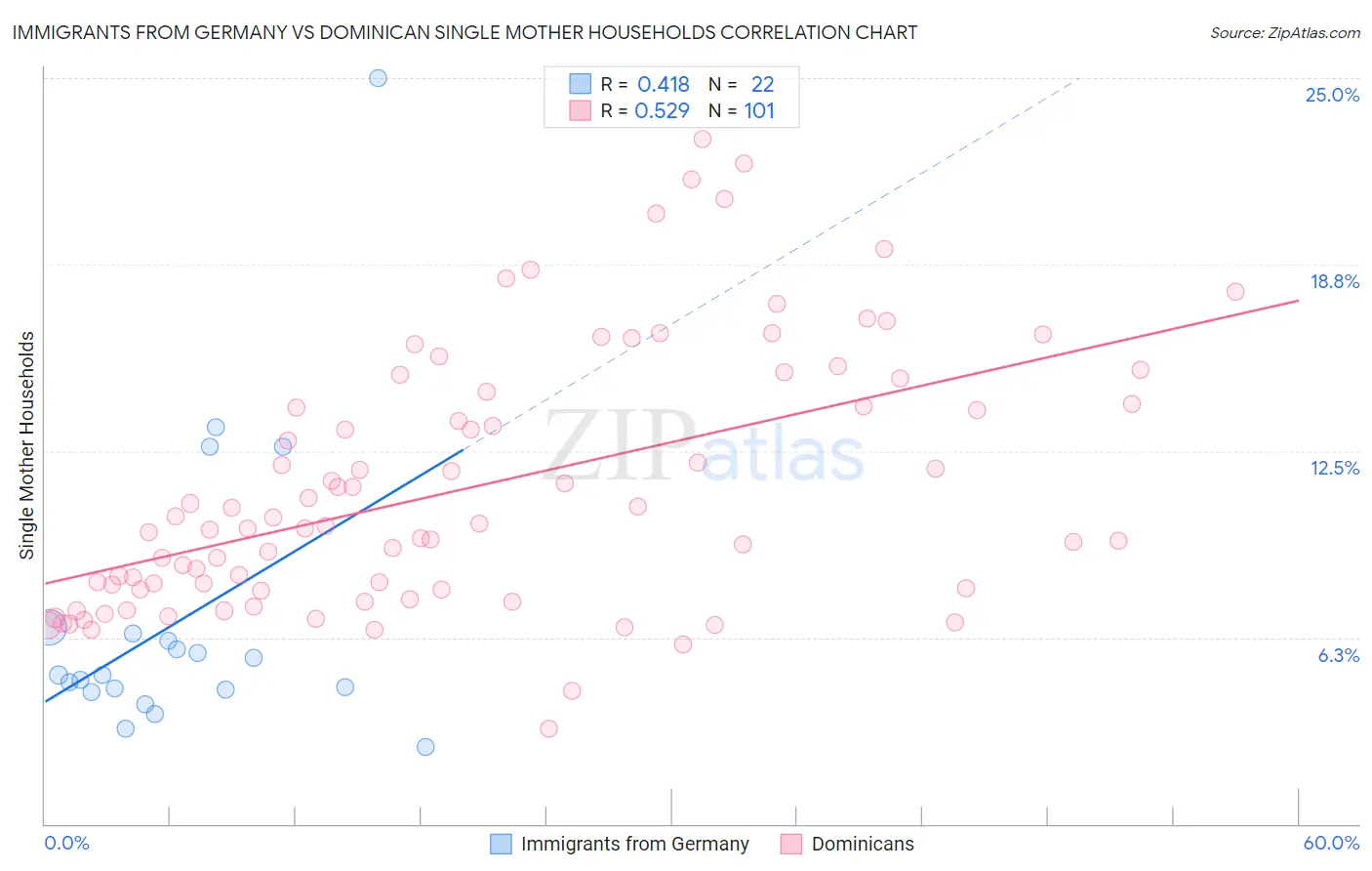 Immigrants from Germany vs Dominican Single Mother Households