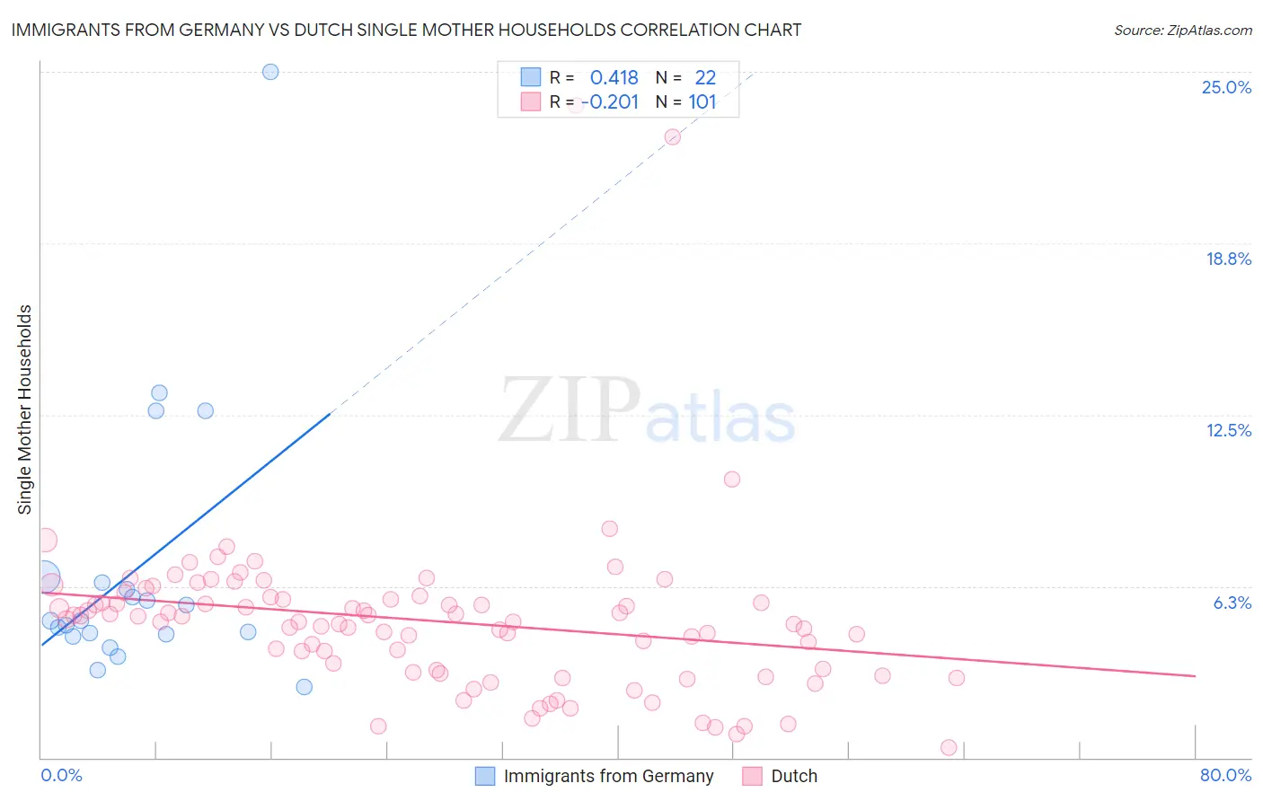 Immigrants from Germany vs Dutch Single Mother Households