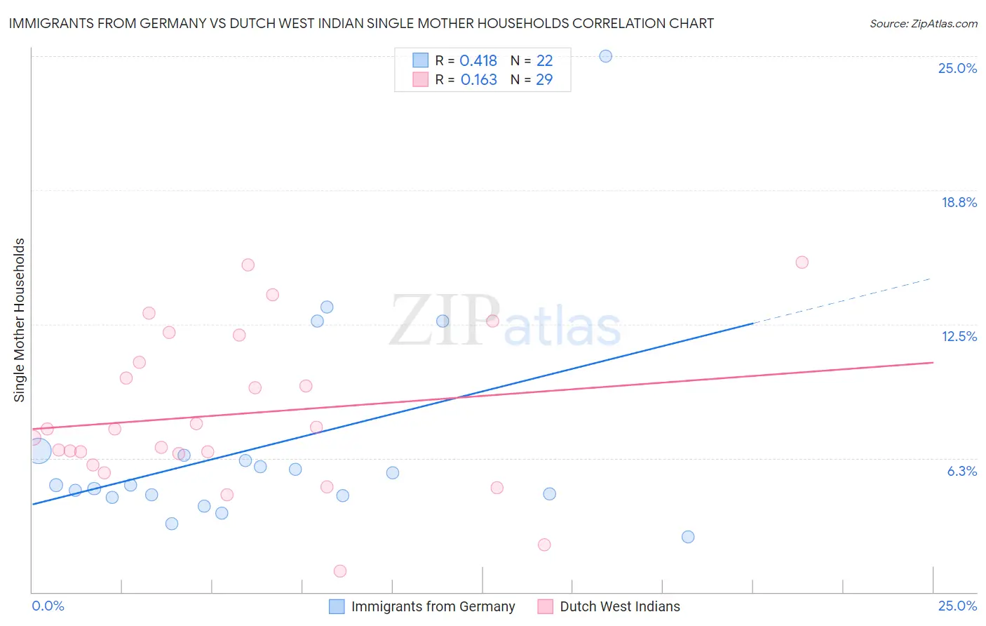 Immigrants from Germany vs Dutch West Indian Single Mother Households