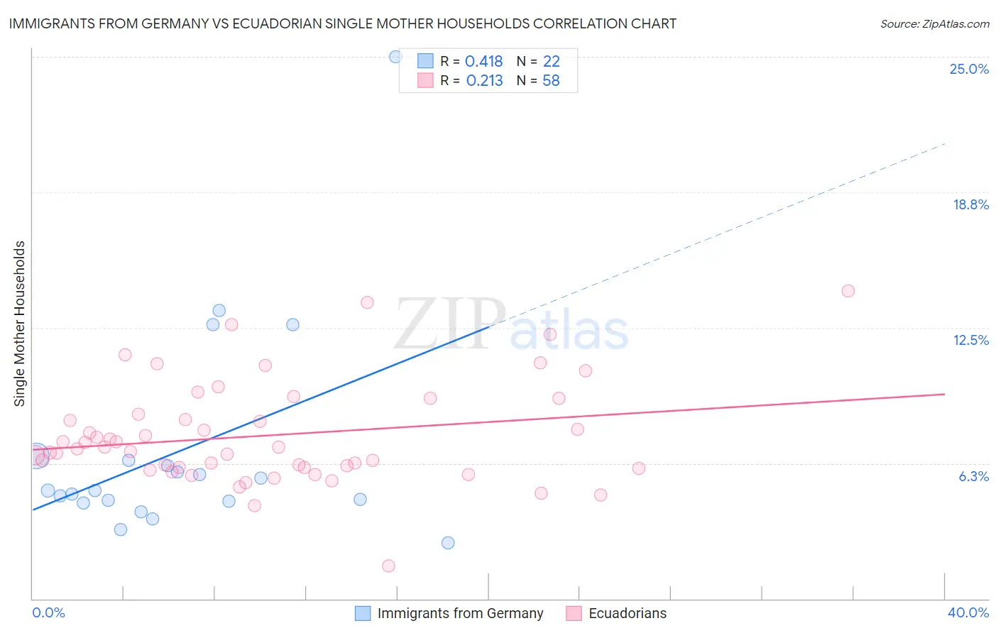 Immigrants from Germany vs Ecuadorian Single Mother Households
