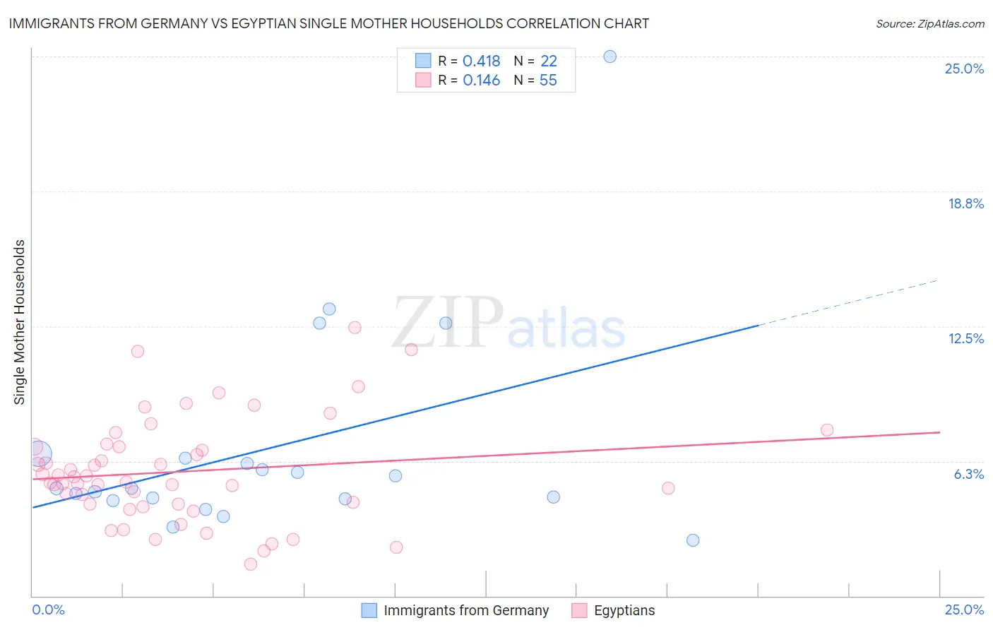 Immigrants from Germany vs Egyptian Single Mother Households