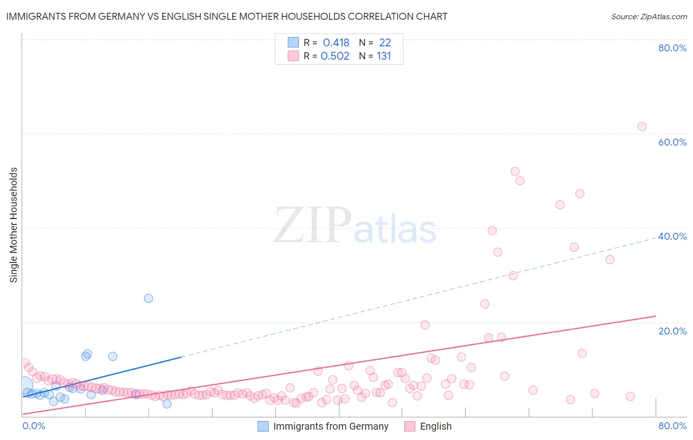 Immigrants from Germany vs English Single Mother Households