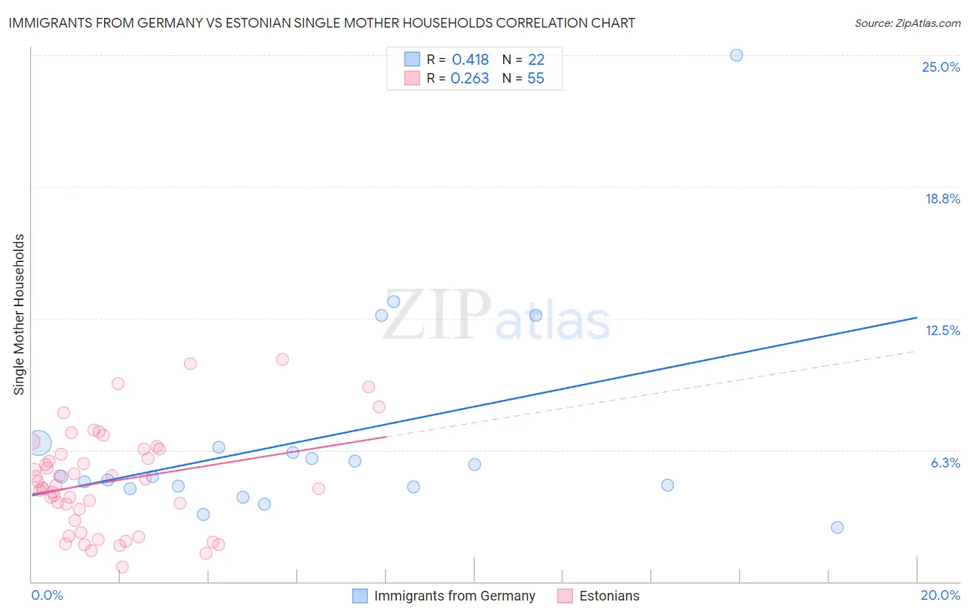 Immigrants from Germany vs Estonian Single Mother Households