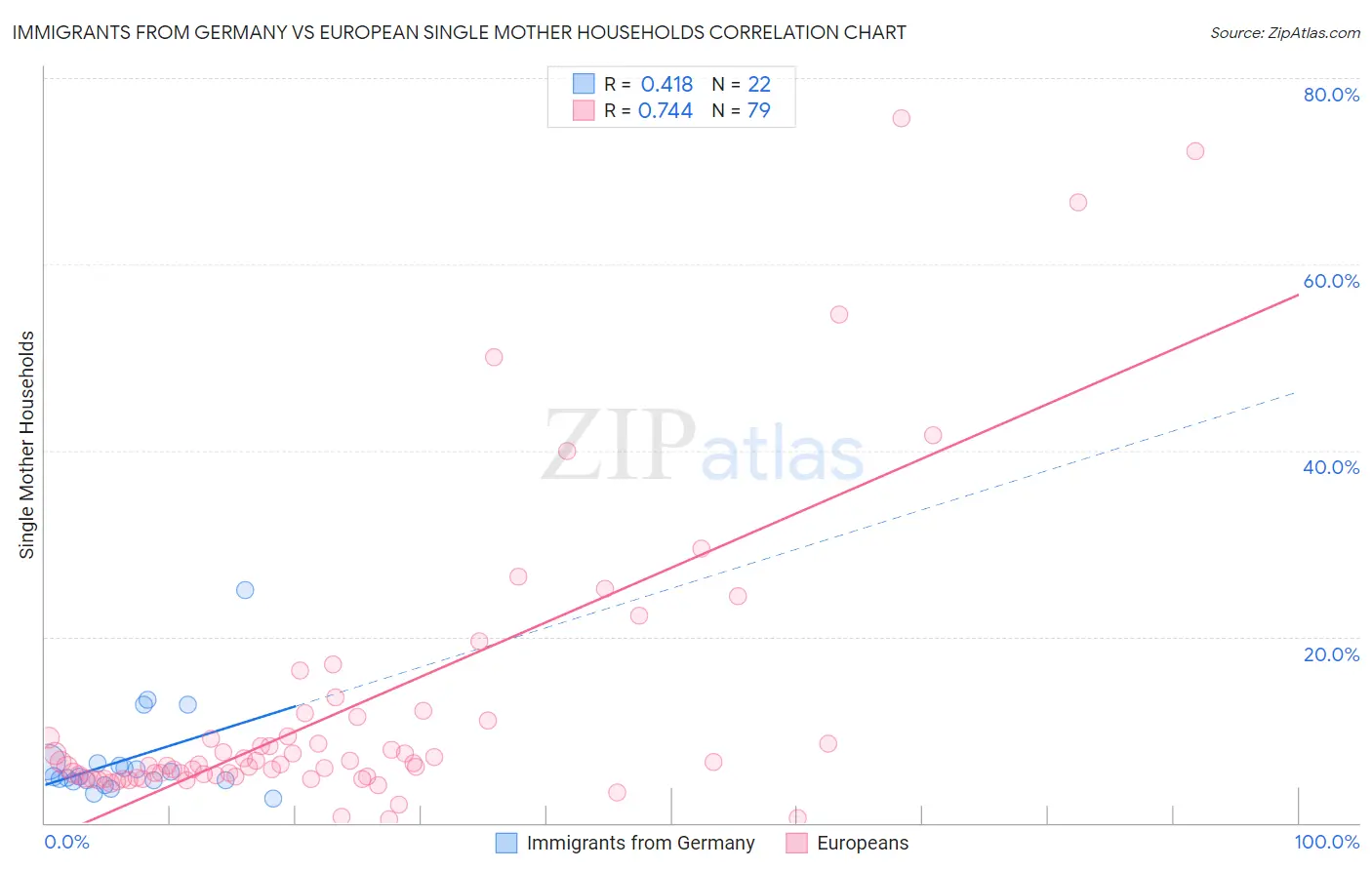Immigrants from Germany vs European Single Mother Households