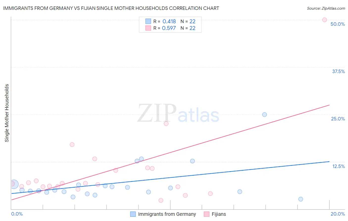 Immigrants from Germany vs Fijian Single Mother Households
