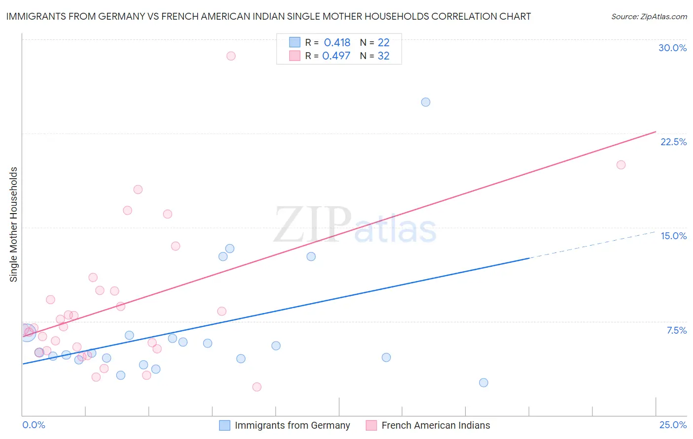 Immigrants from Germany vs French American Indian Single Mother Households