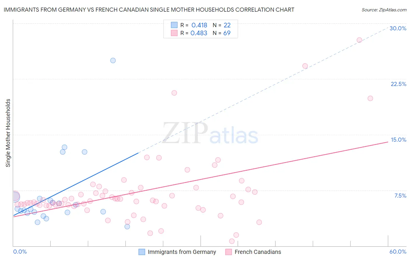 Immigrants from Germany vs French Canadian Single Mother Households
