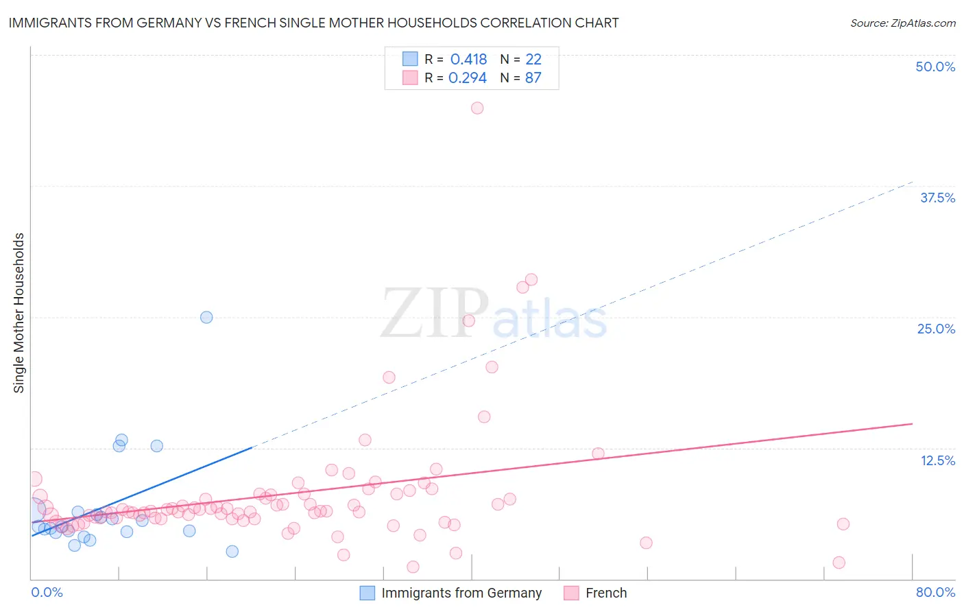 Immigrants from Germany vs French Single Mother Households