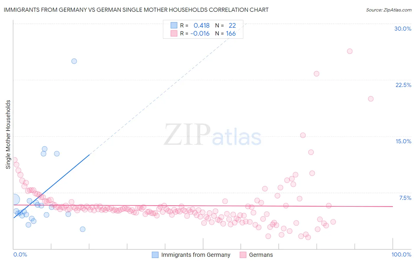 Immigrants from Germany vs German Single Mother Households