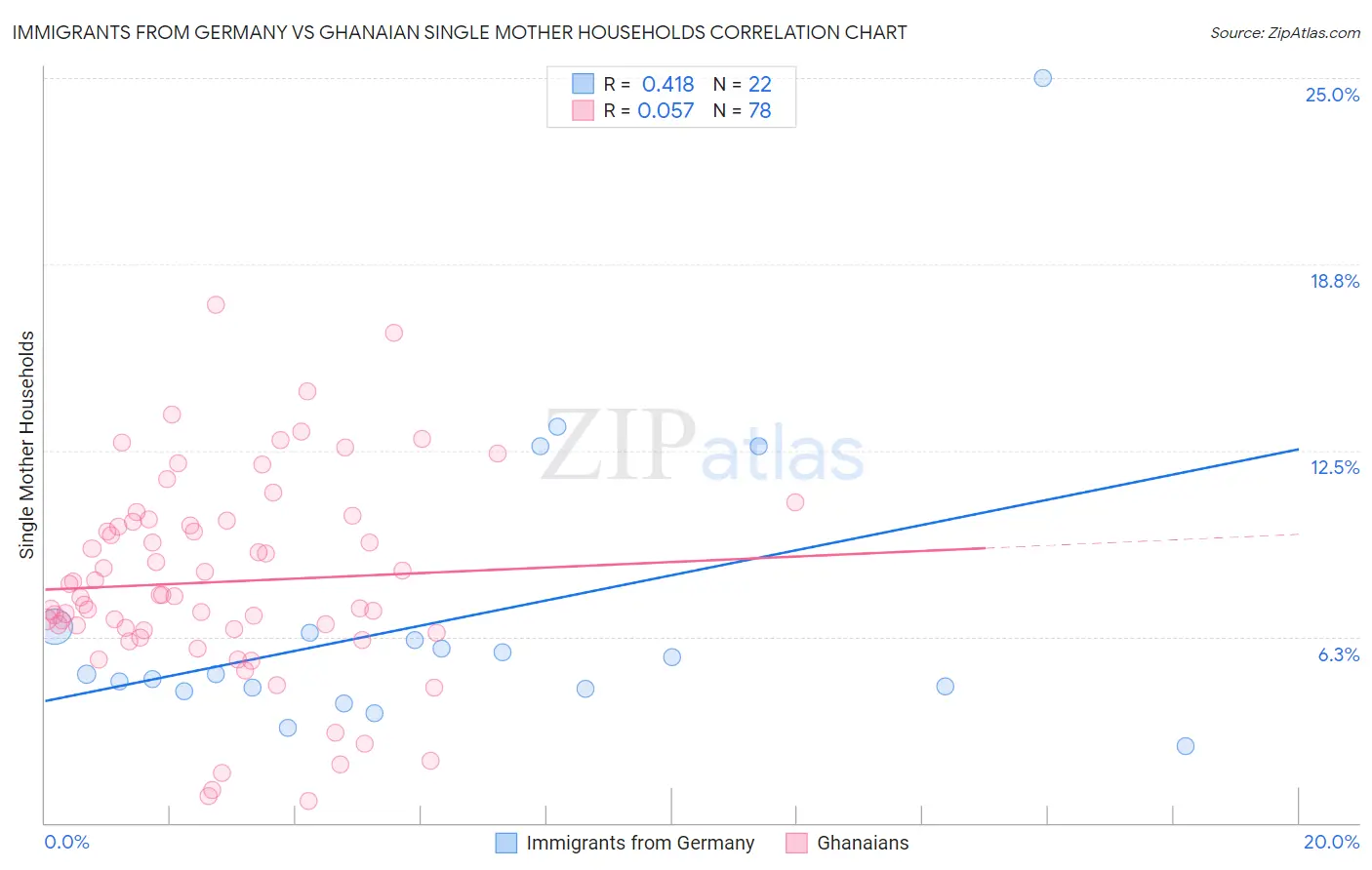 Immigrants from Germany vs Ghanaian Single Mother Households