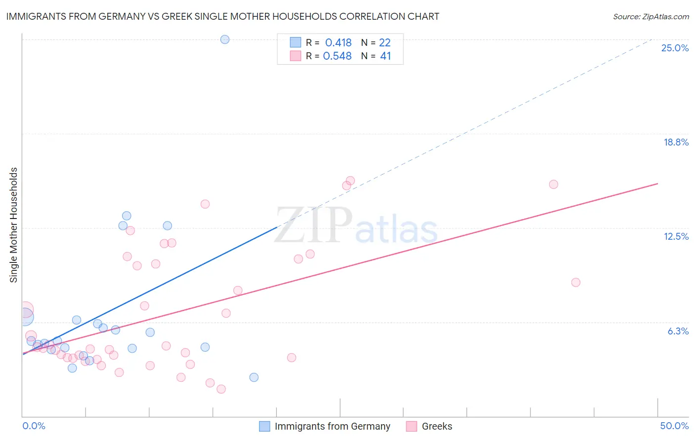 Immigrants from Germany vs Greek Single Mother Households