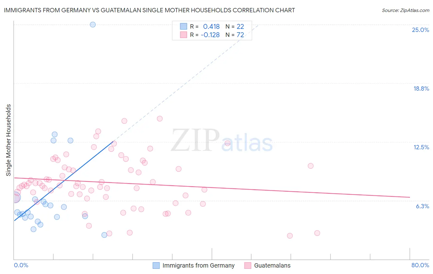 Immigrants from Germany vs Guatemalan Single Mother Households