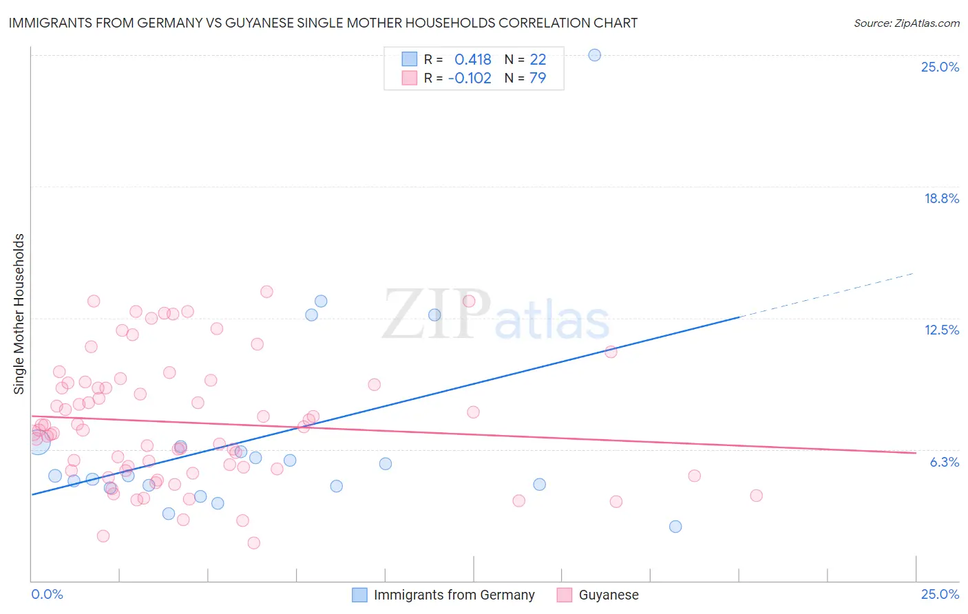 Immigrants from Germany vs Guyanese Single Mother Households
