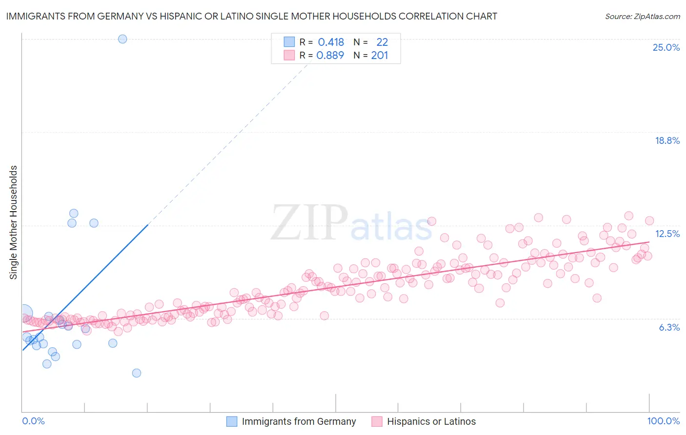 Immigrants from Germany vs Hispanic or Latino Single Mother Households
