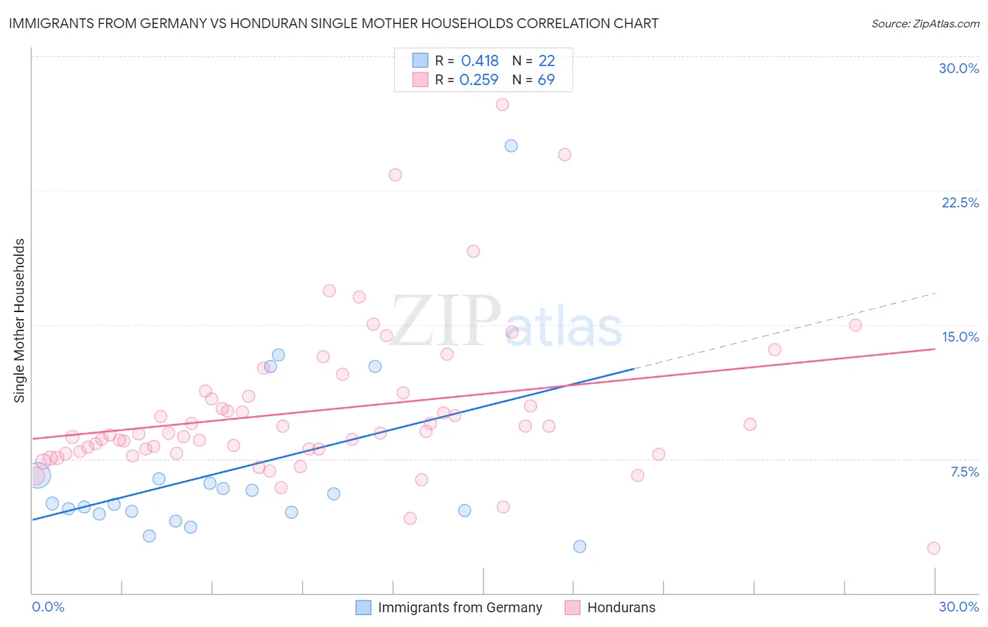 Immigrants from Germany vs Honduran Single Mother Households