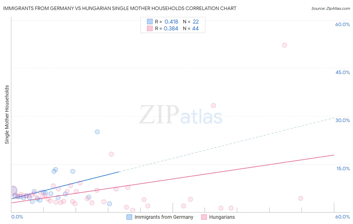 Immigrants from Germany vs Hungarian Single Mother Households